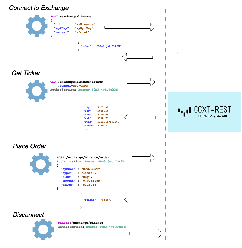 CCXT-REST Overview