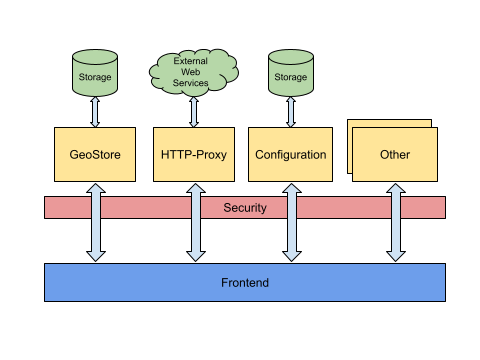 MapStore 2 - Backend