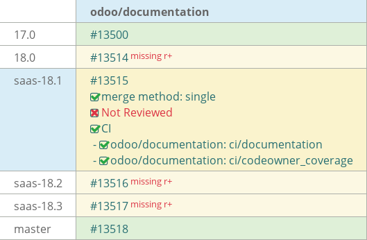 Pull request status dashboard