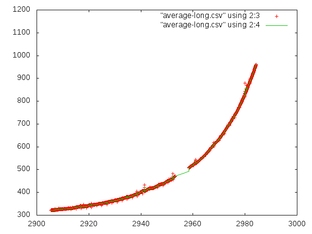 The smoothed average brightness against time