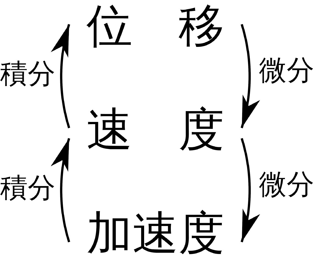 File:位移速度加速度之微積分關係.svg - 维基教科书，自由的教学读本