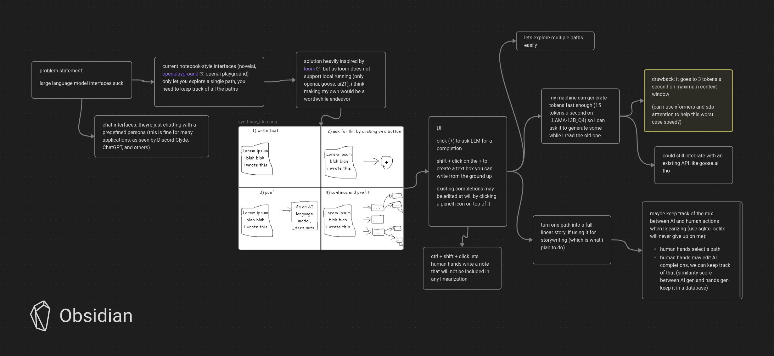 the idea pad i made in obsidian to explain it