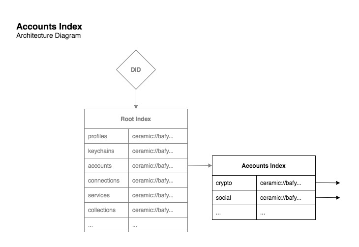 Accounts Index Diagram