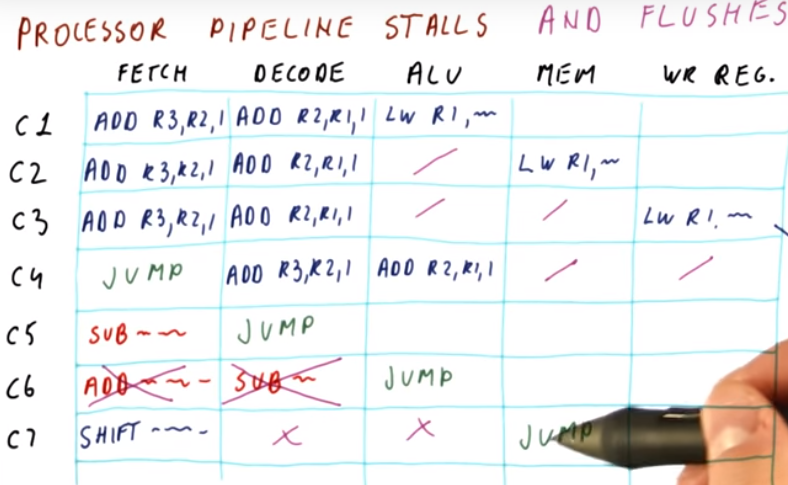 Processor Pipeline Stalls and Flushes