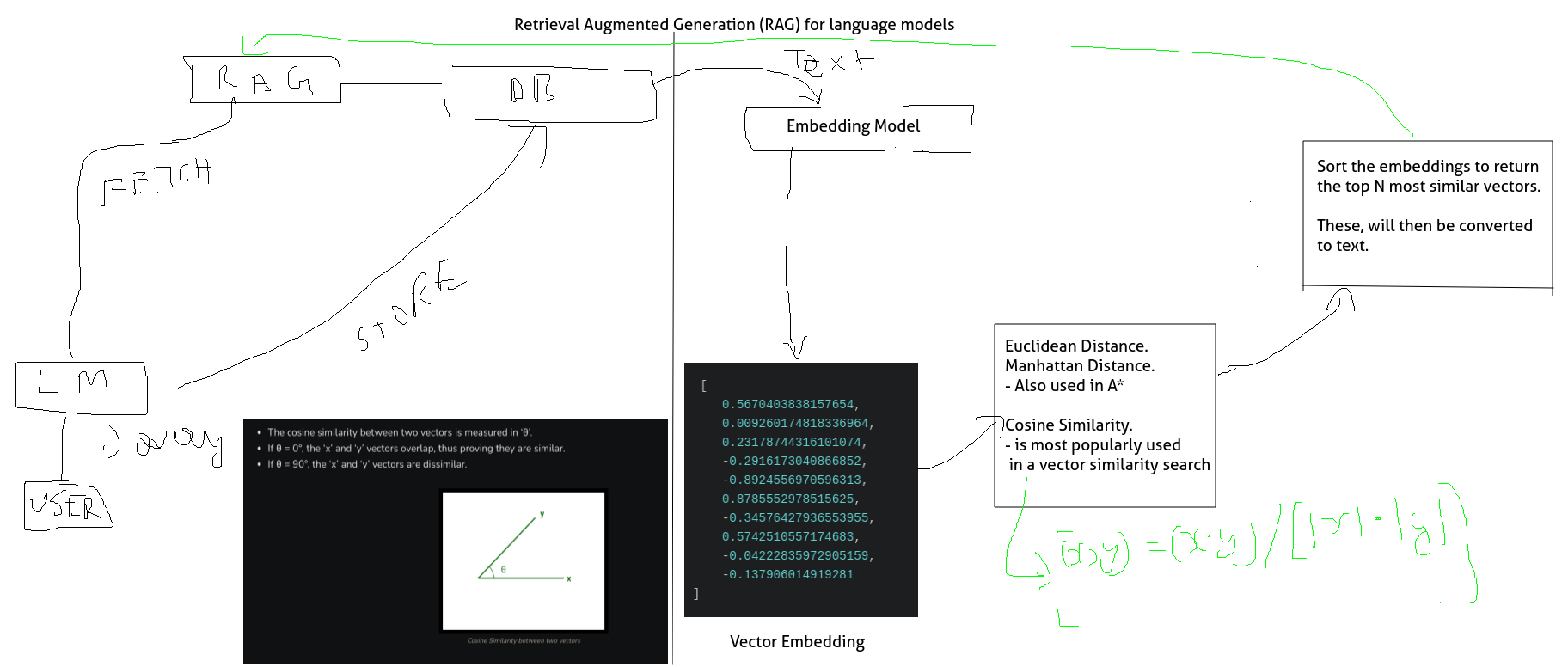 Retrieval Augmented Generation process outline