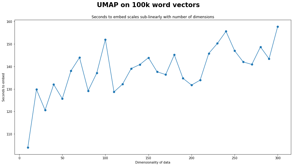 increasing dimensionality