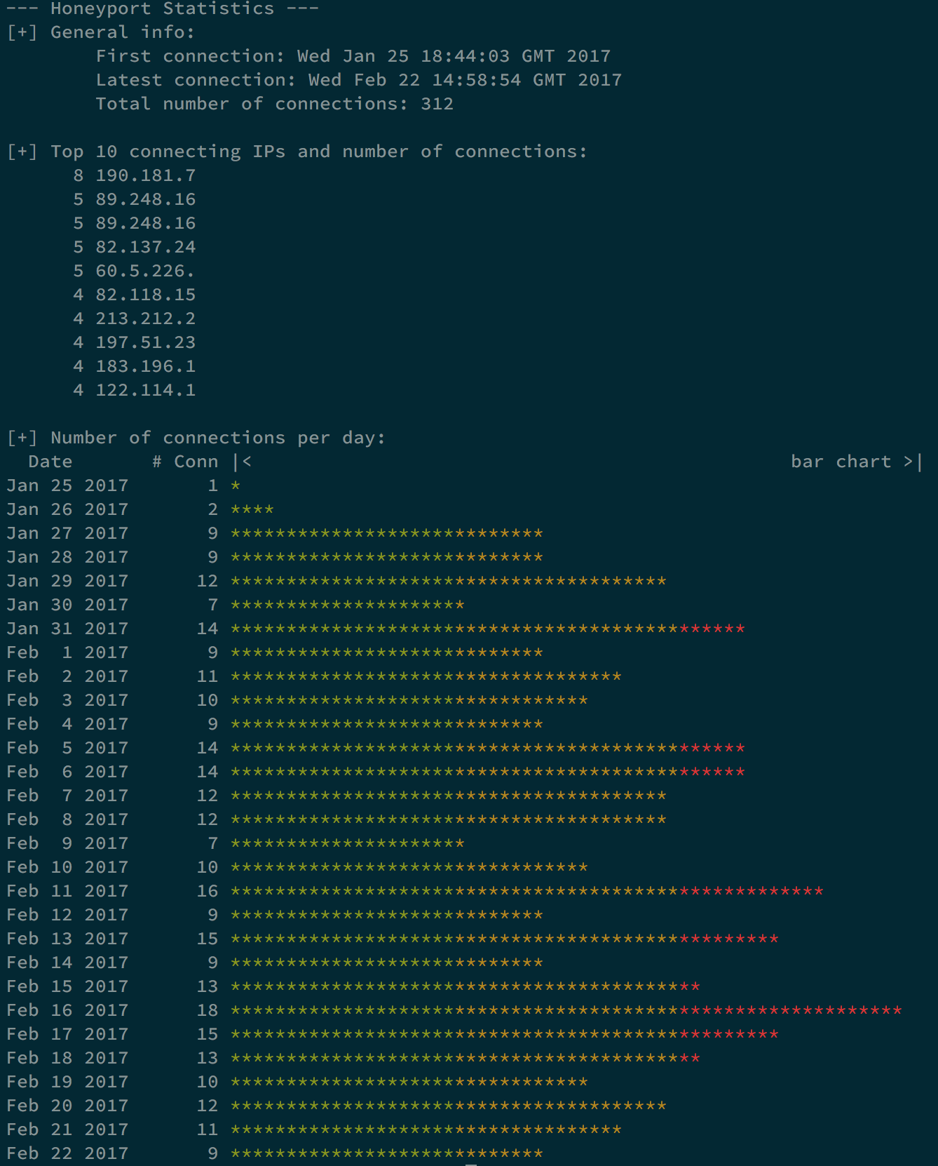 Honeystats