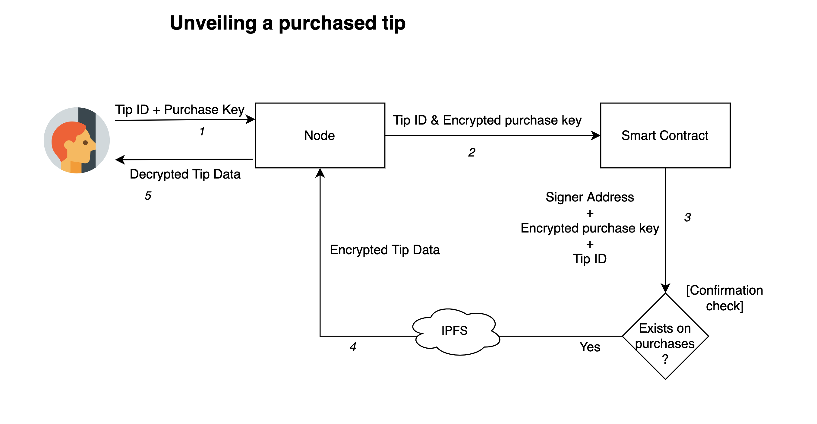 unveiling purchased tip