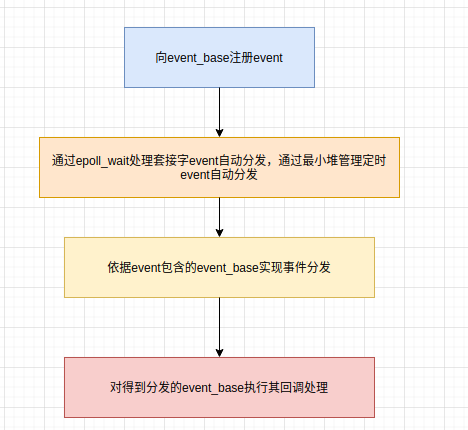 自动分发机制