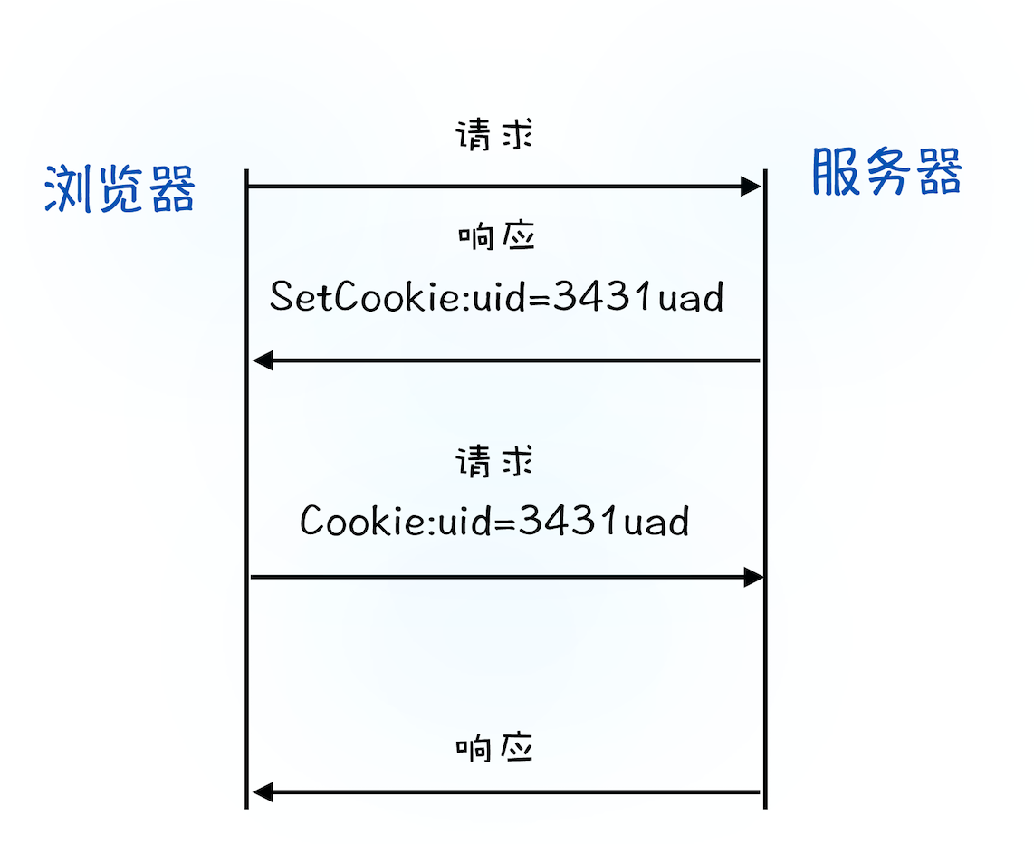 cookie流程