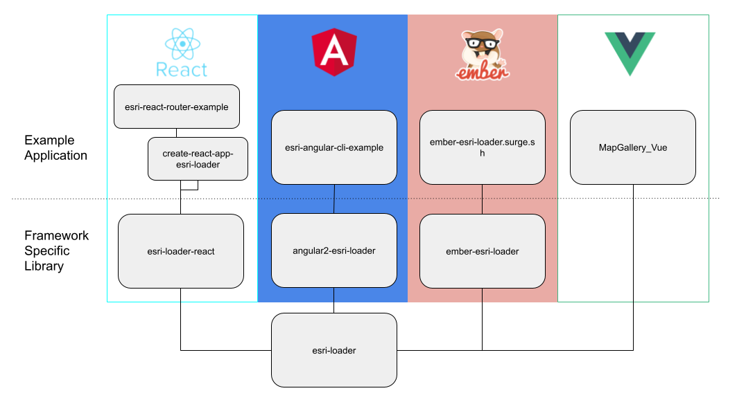 Diagram of framework specfic wrappers of this library and applications that use this library