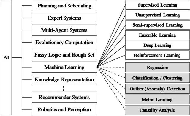 AI 算法大分类
