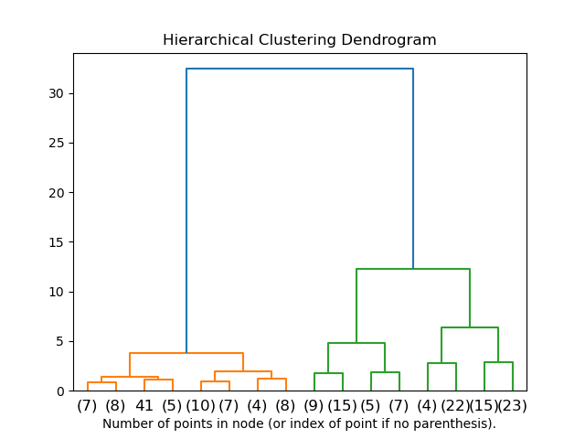 Agglomerative Clustering Dendrogram