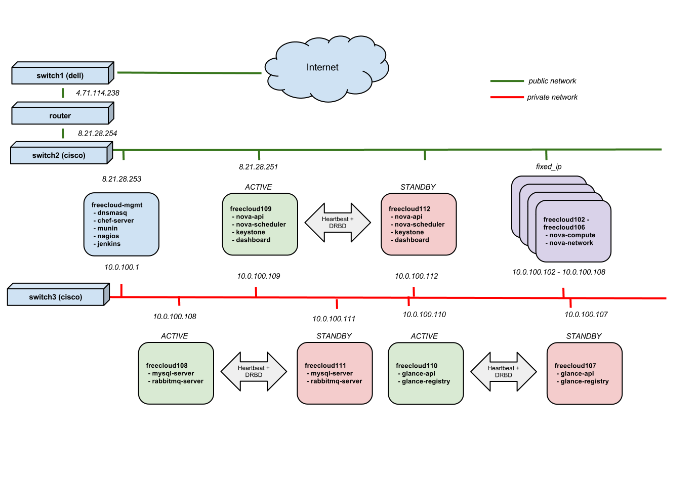 Zone A's Network Topology