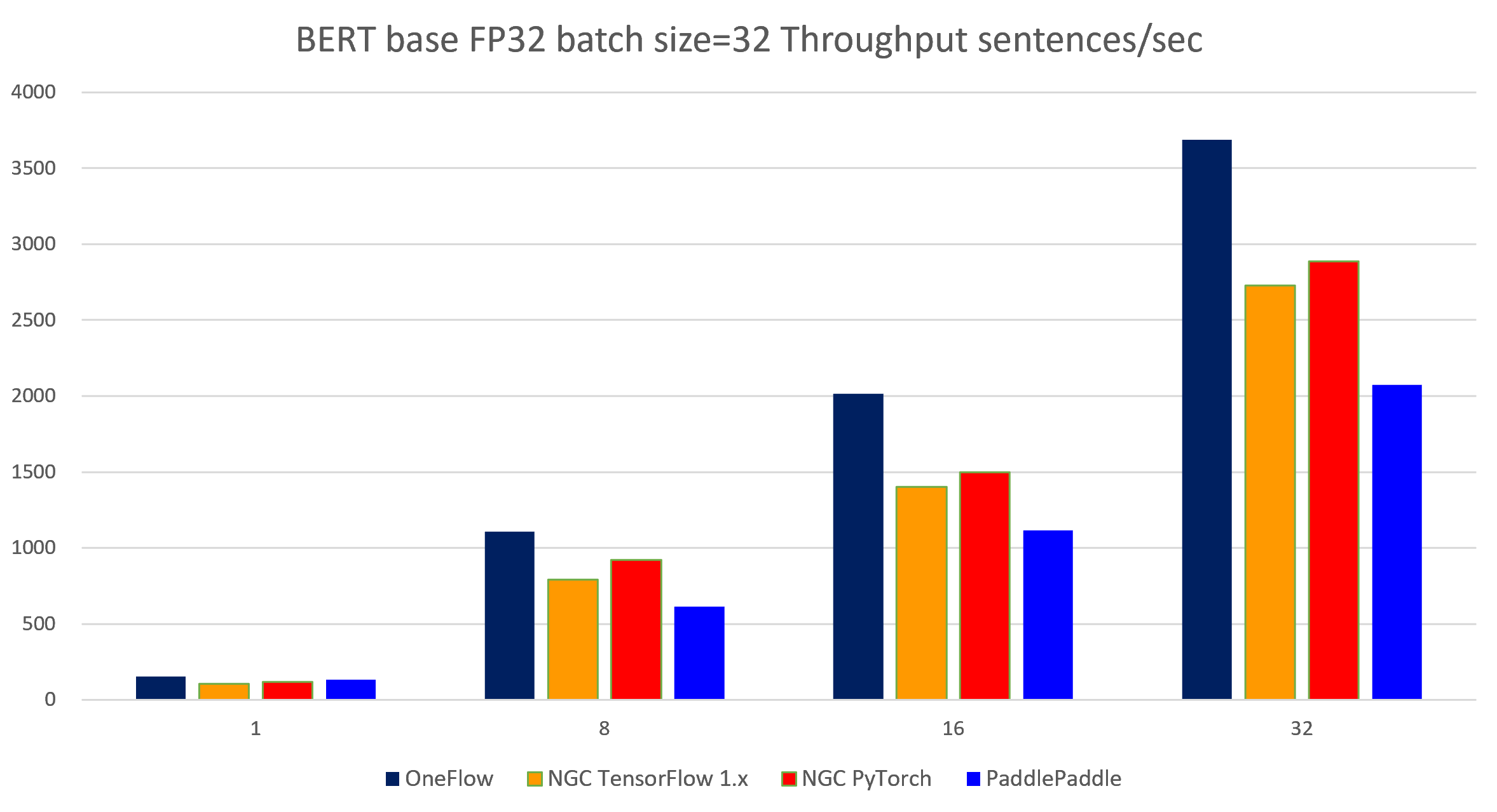 bert_base_fp32_bz32_throughput.png