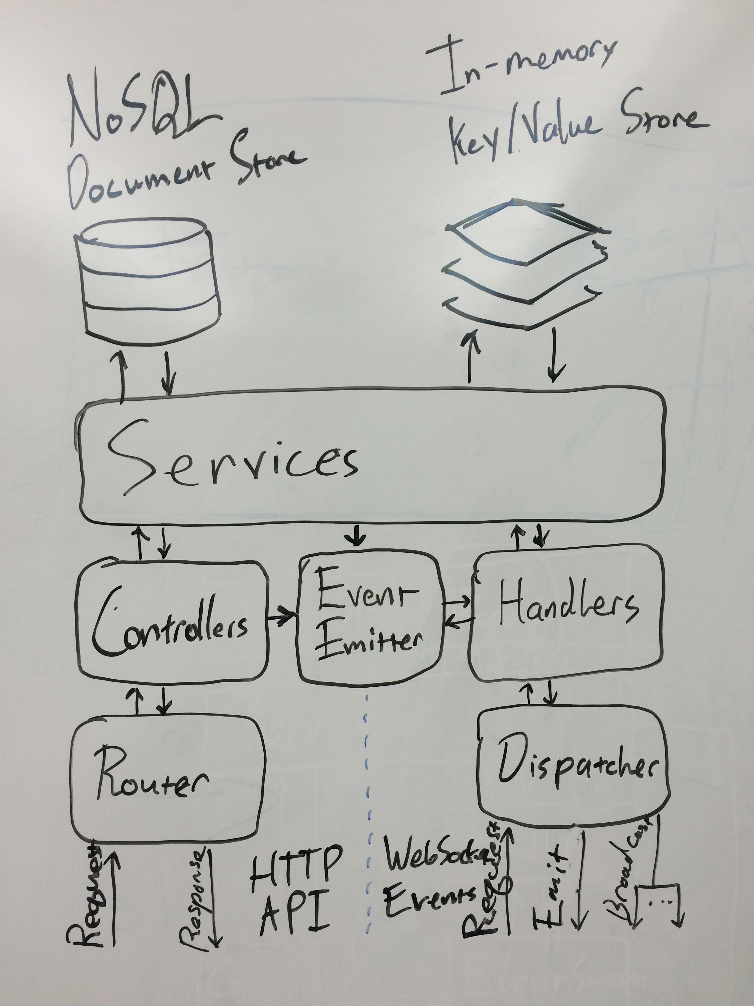 Application data flow