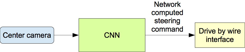 The trained network is used to generate steering commands from a single front-facing center camera.