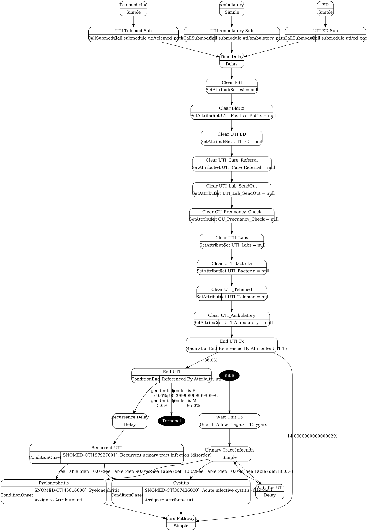 urinary_tract_infections.png visualization