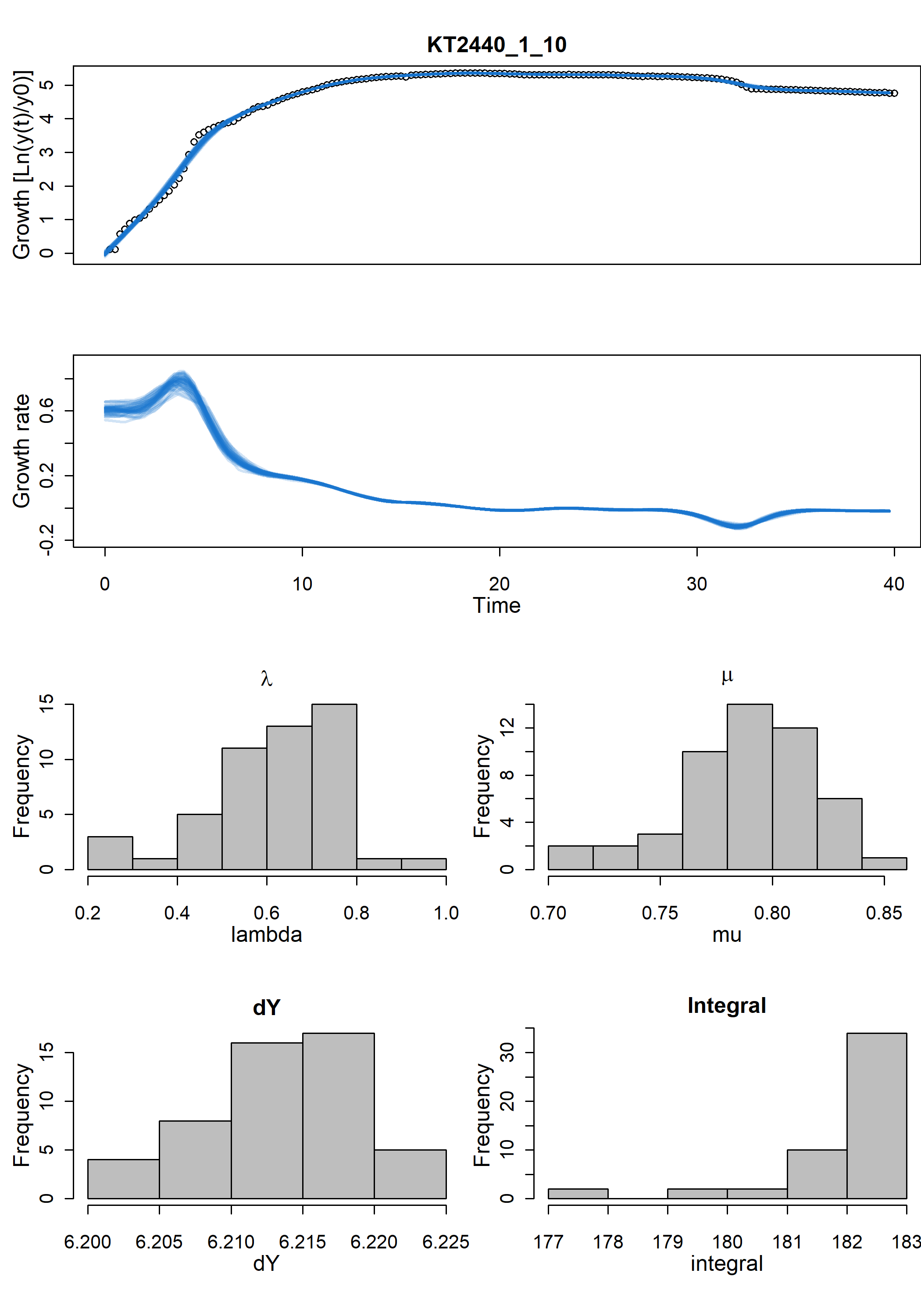 \label{fig:plot-gcBootSpline} Nonparametric growth fit with bootstrapping. For details about this function, run `?plot.gcBootSpline`.