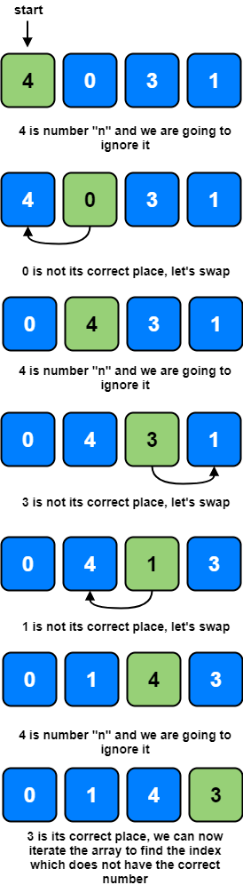 Cyclic Sort Pattern