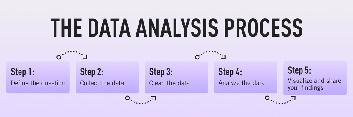 Data Analysis Process