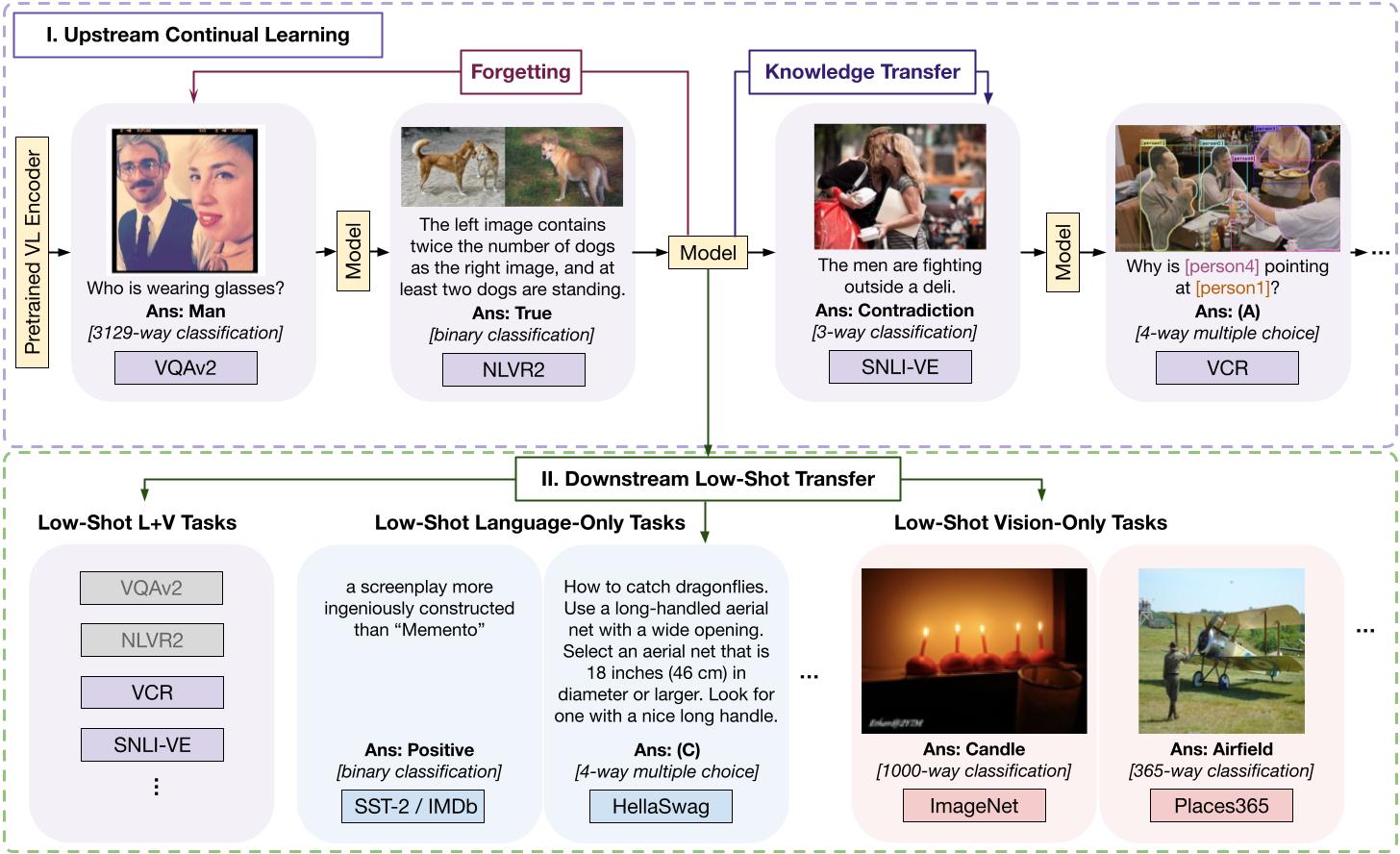 CLiMB Learning Setting