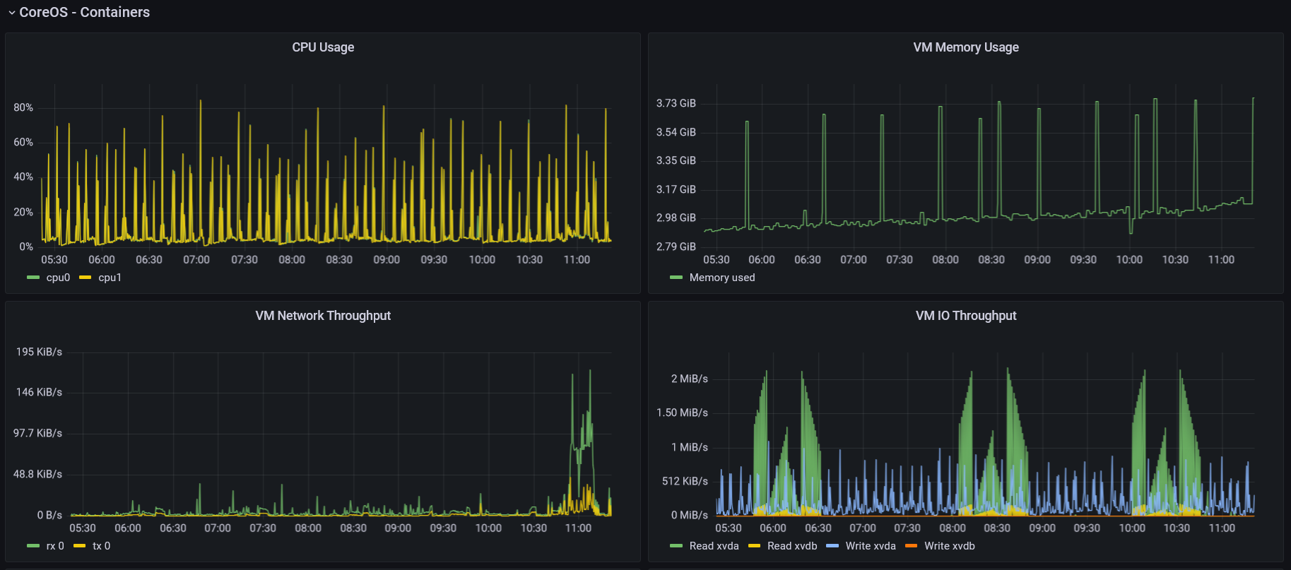 Grafana dashboard sample 2