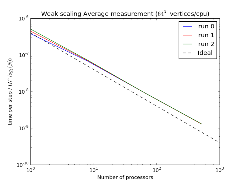 Weak scaling on Abel cluster