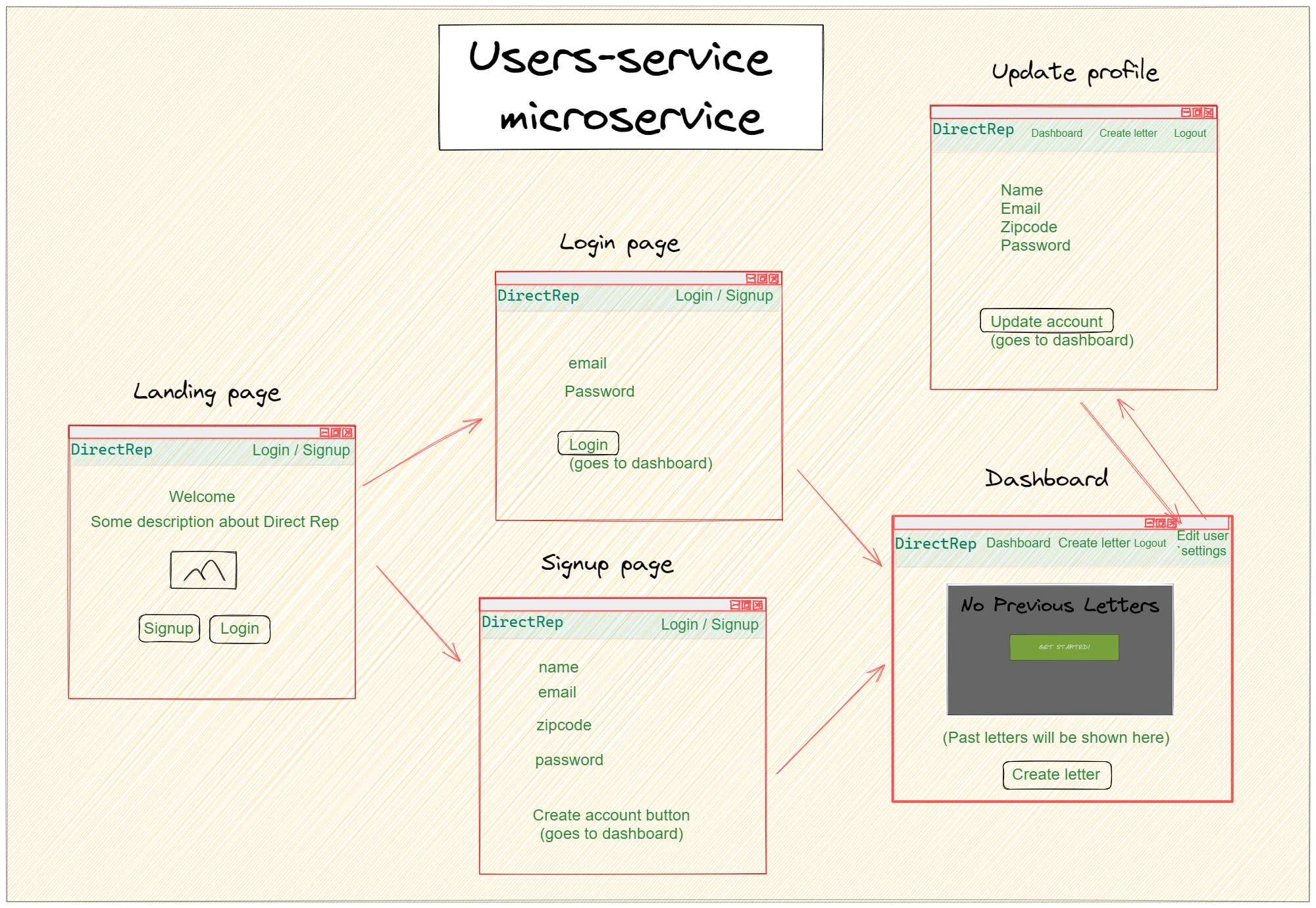 users-service microservice architecture diagram