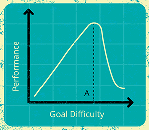 Goal Difficult vs Performance