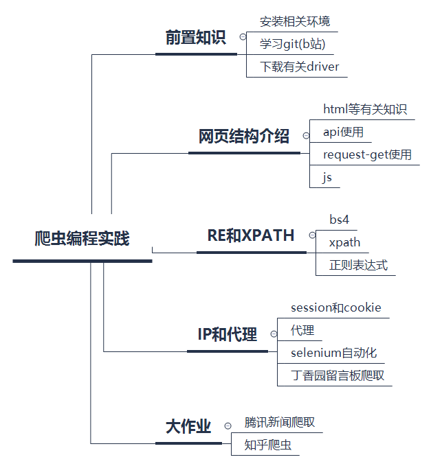 爬虫学习大纲