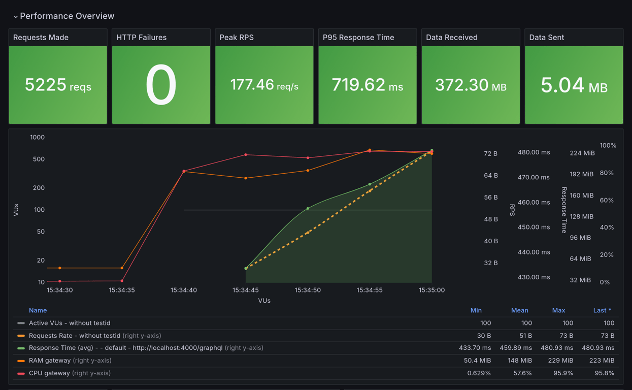 Performance Overview