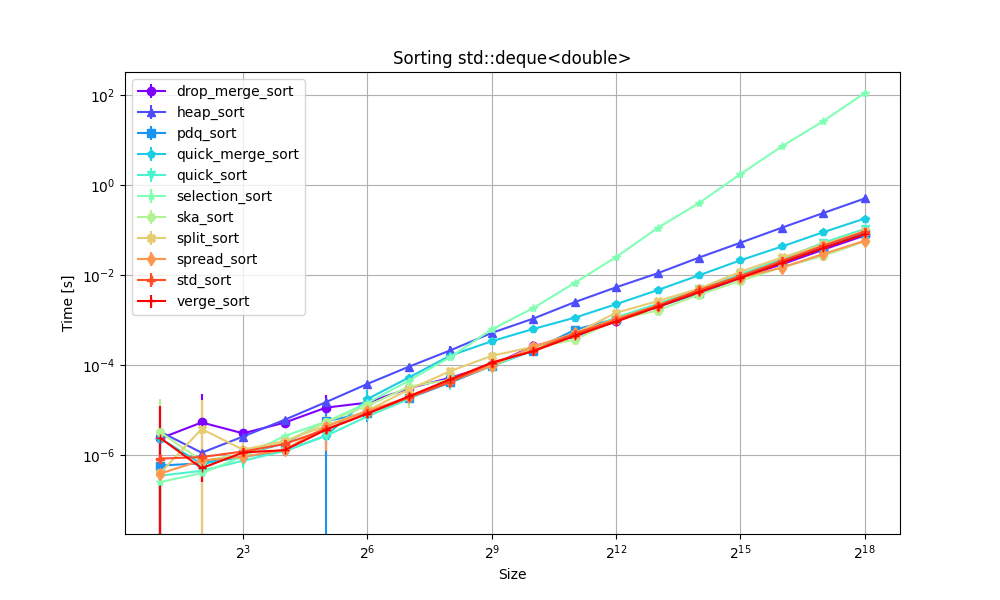 Benchmark speed of unstable sorts with increasing size for std::deque<double>