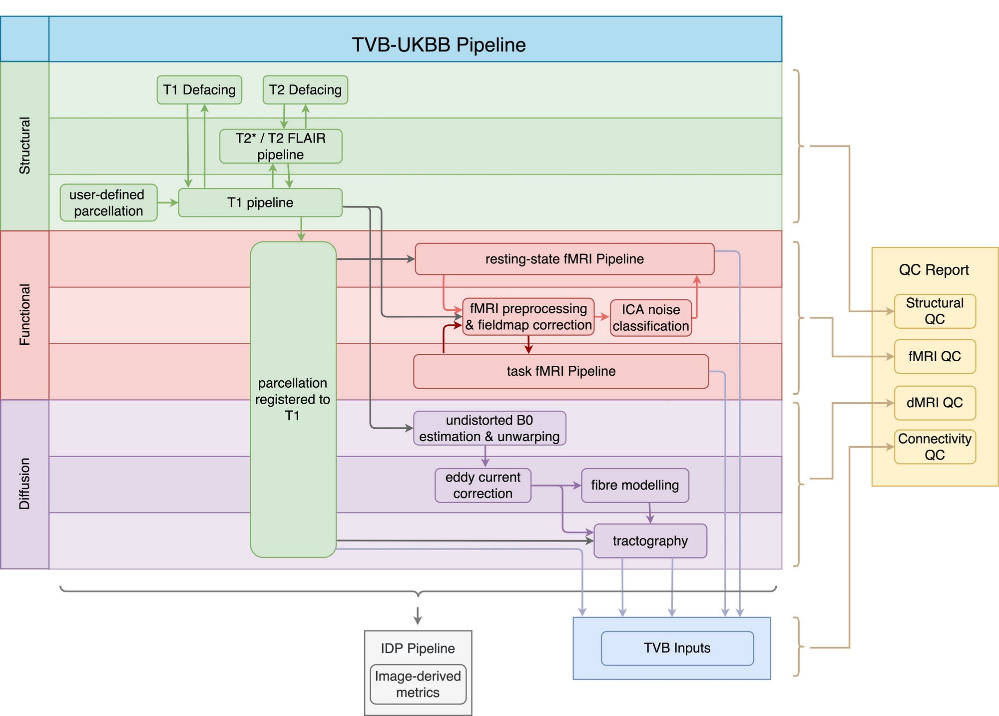 Figure 1. General workflow of the TVB-UKBB pipeline. The main imaging sub-pipelines of interest for the current paper are shown (structural in green, functional in red, and diffusion in purple). A TVB-compatible .zip file (TVB Inputs) is created from the relevant outputs of the imaging sub-pipelines. The ‘IDP Pipeline’ collects image-based metrics from raw, intermediate and process outputs across imaging sub-pipelines and make them available for analysis. The final step of the pipeline is the generation of the QC report.