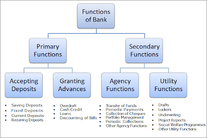 https://www.softwaretestinghelp.com/wp-content/qa/uploads/2011/06/Functions-of-Banks.png