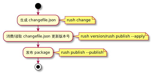 rush-publish-package-flow