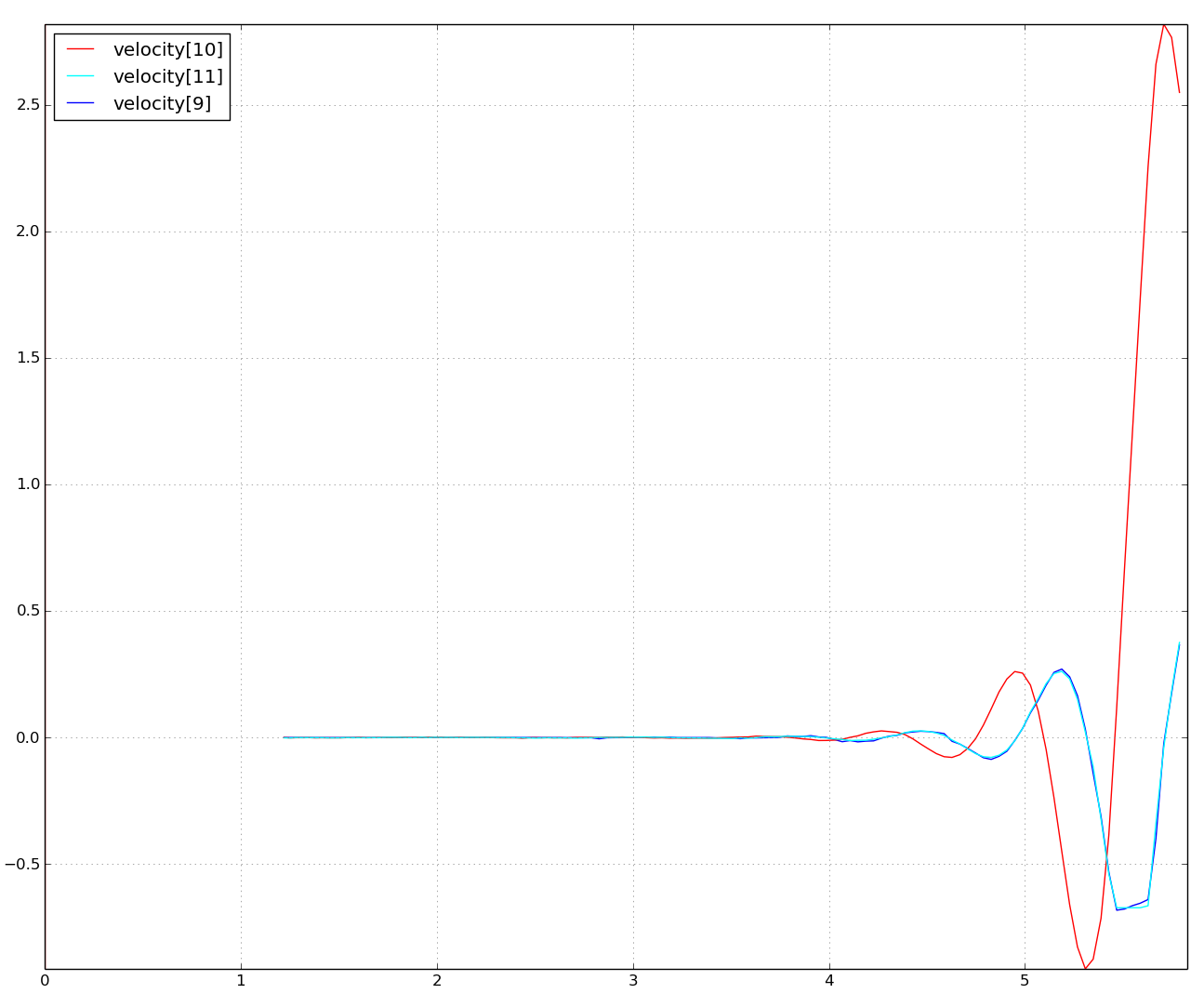 Target velocity delay