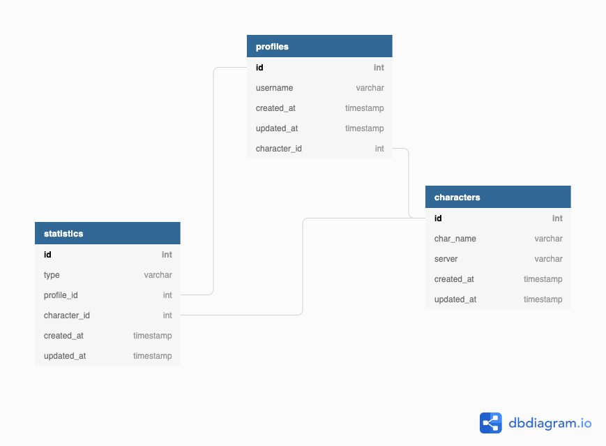 Database Design Document