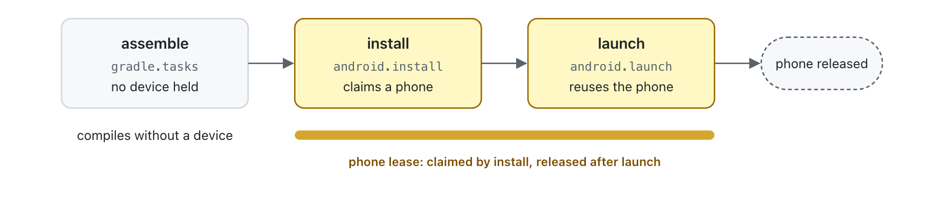 Three-step batch: assemble runs with no device, install claims a phone, launch reuses it, and the phone is released after launch.