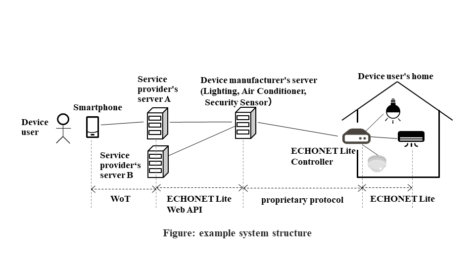 echonet use case