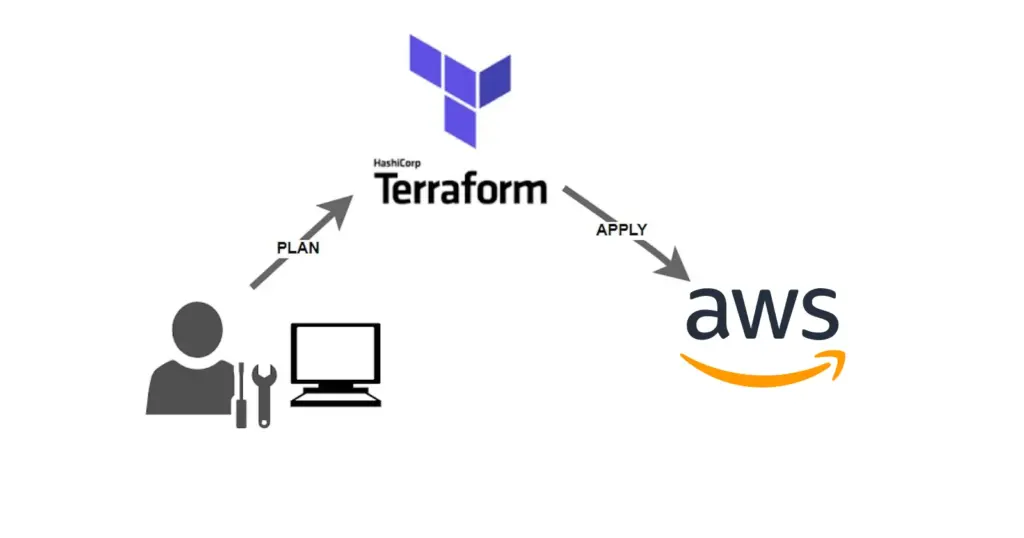 Terraform on AWS