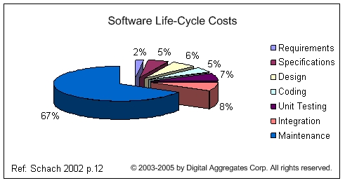 Software Life-Cycle Costs