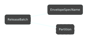 Batch Release Control Message Structure