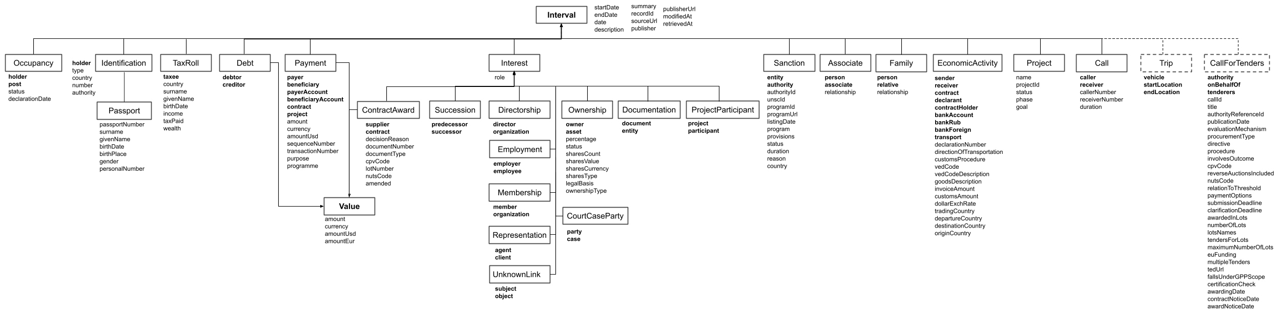 Intervals are temporary in nature, and often define a relationship between two or more things, e.g. a membership in an organisation, or a family association.