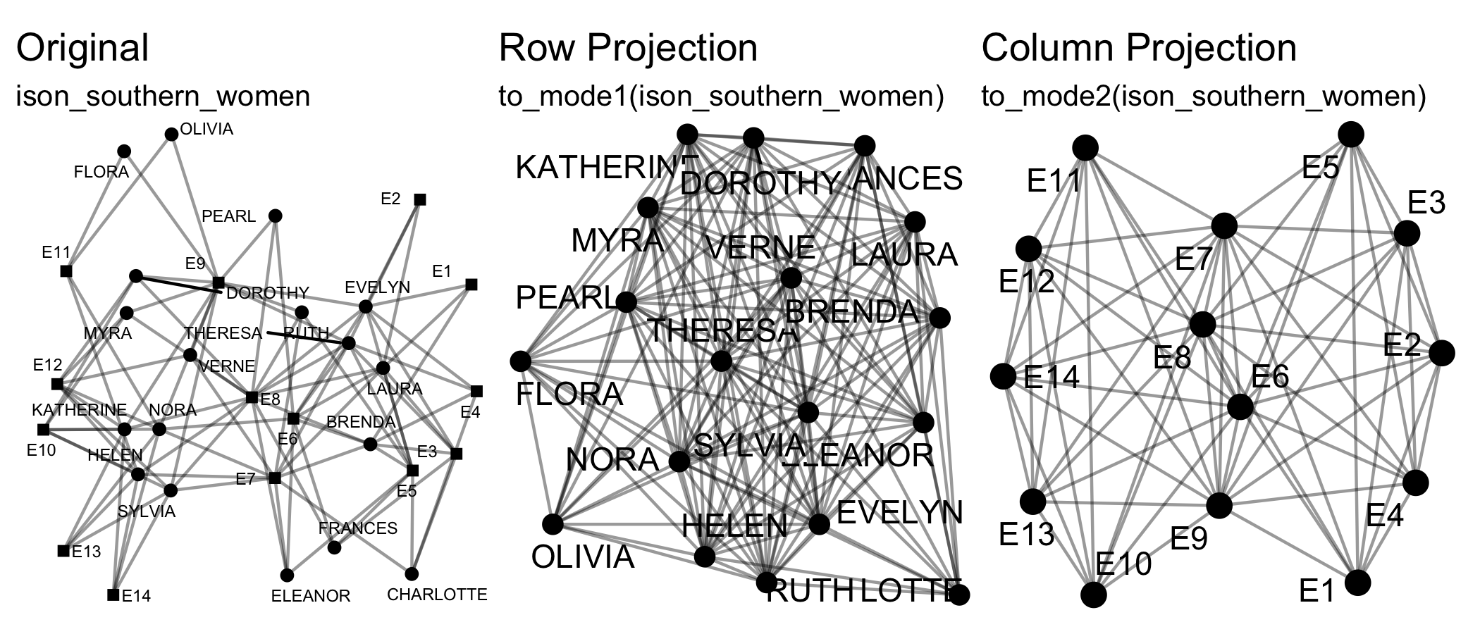 Graphs illustrating decomposition of a two-mode network into its projections