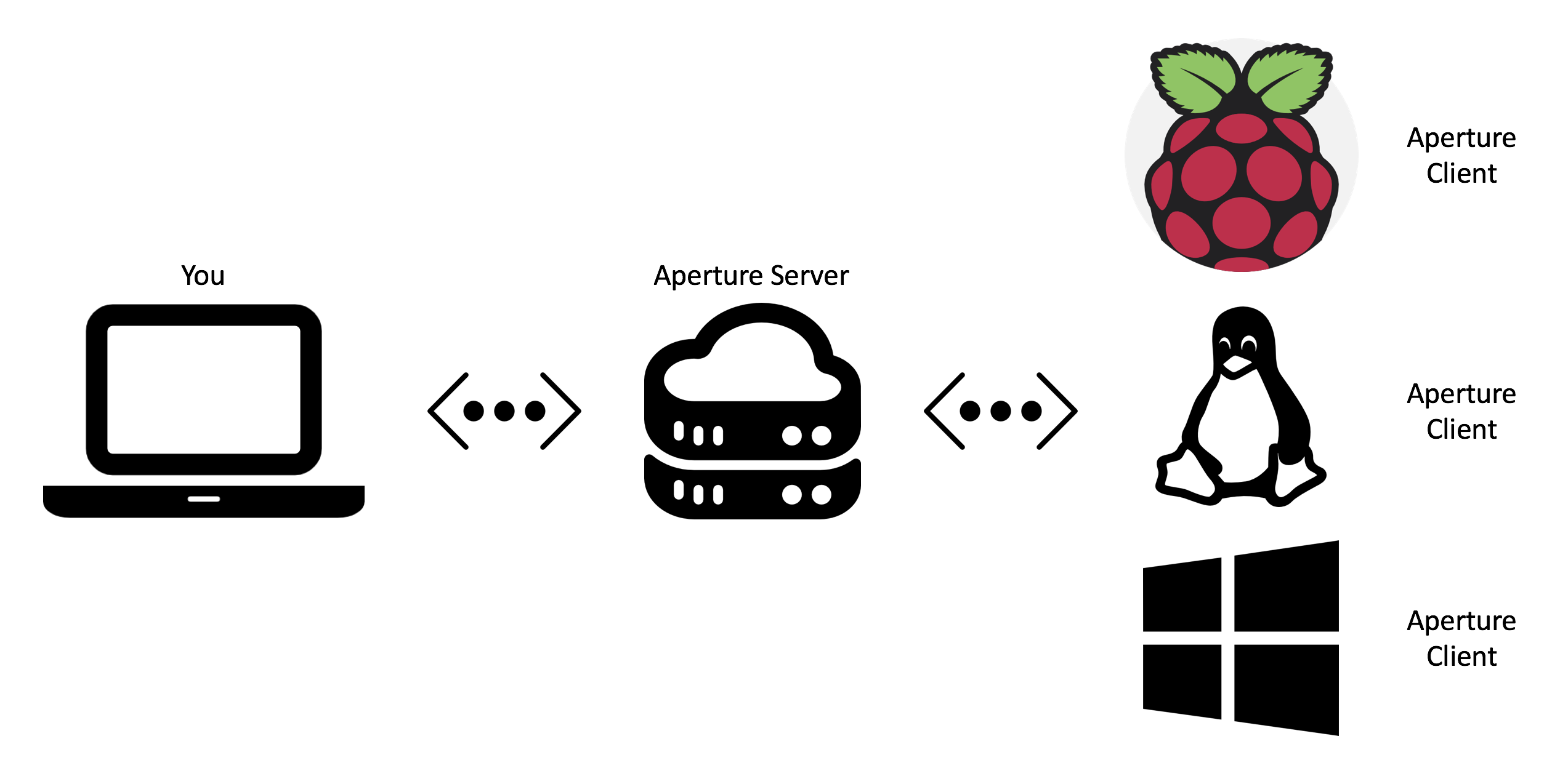 Aperture Overview