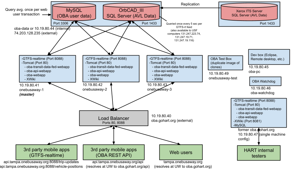 HART OneBusAway Architecture