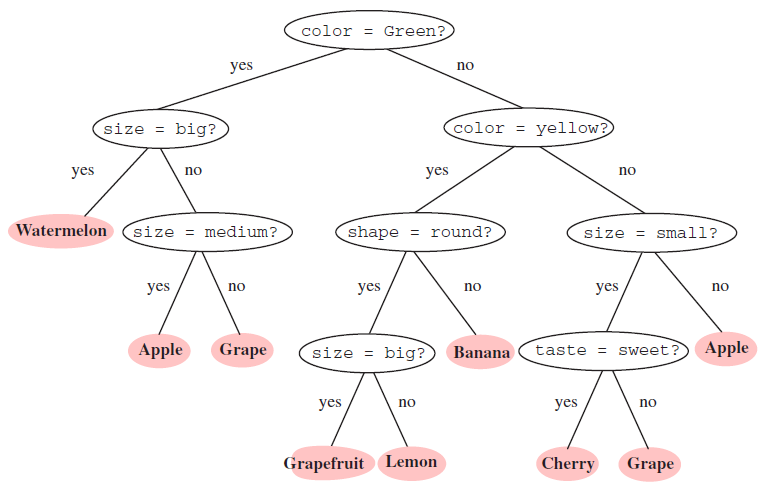 Example Decision Tree