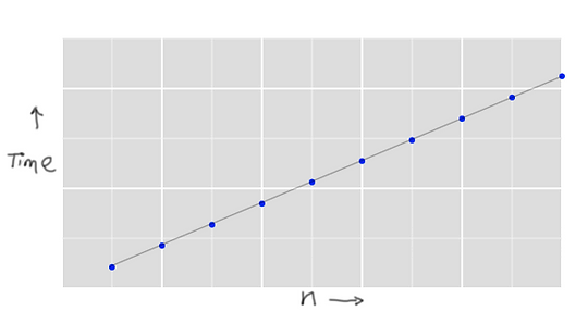 Graph showing points linear