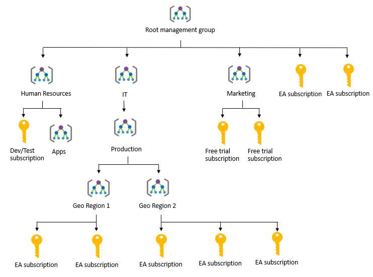 Management Group Examples